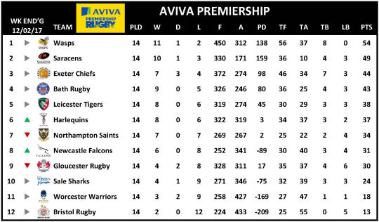 Aviva Premiership Week 14